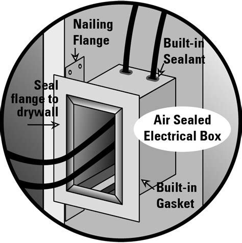 how to air seal an electrical box|air sealing electrical wiring.